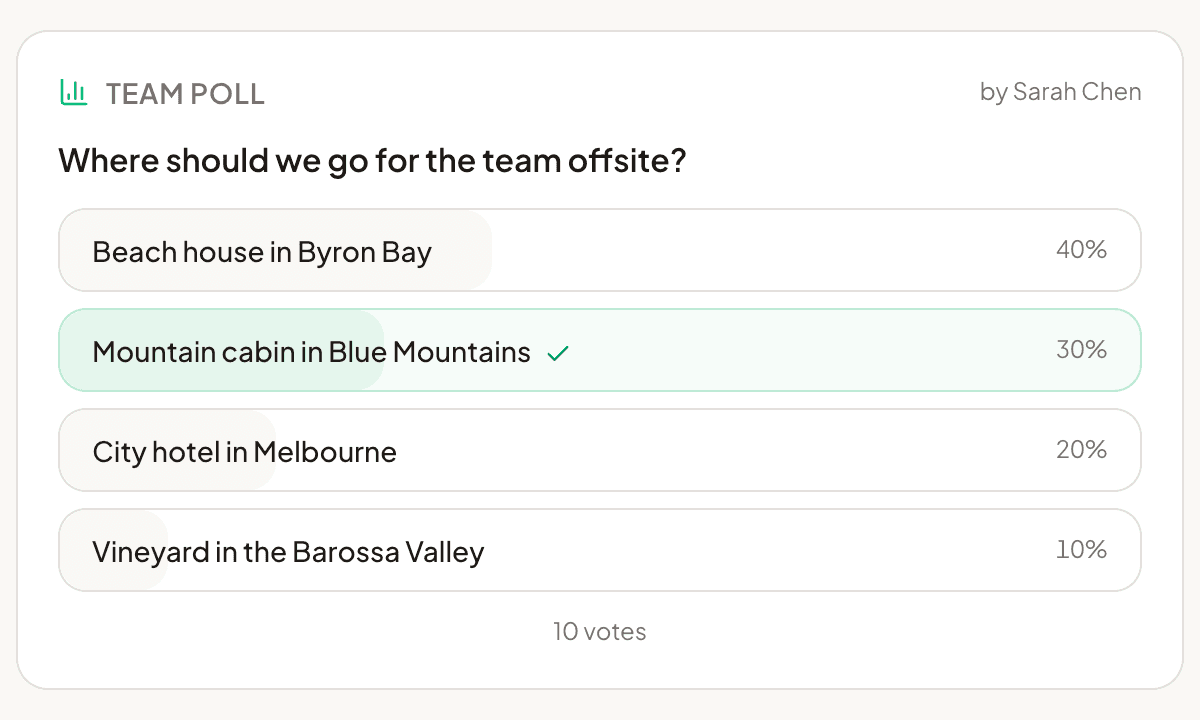 Team poll asking 'Where should we go for the team offsite?' with vote percentages