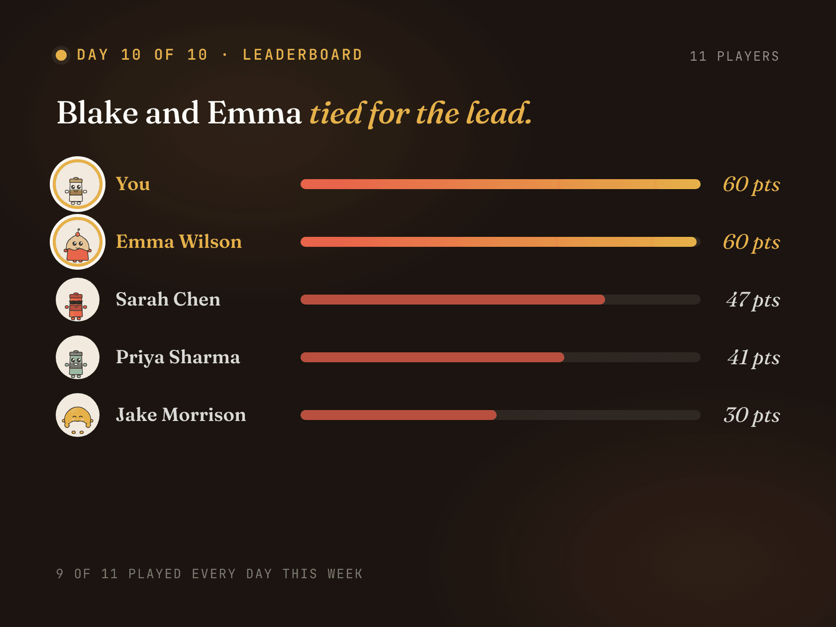 Halftime day 10 leaderboard showing 11 players, weekly points, and a tie for the lead
